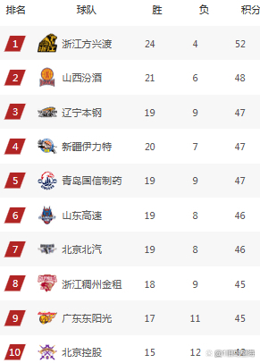 关于广东男篮稳居榜首，抢眼表现引热议的信息